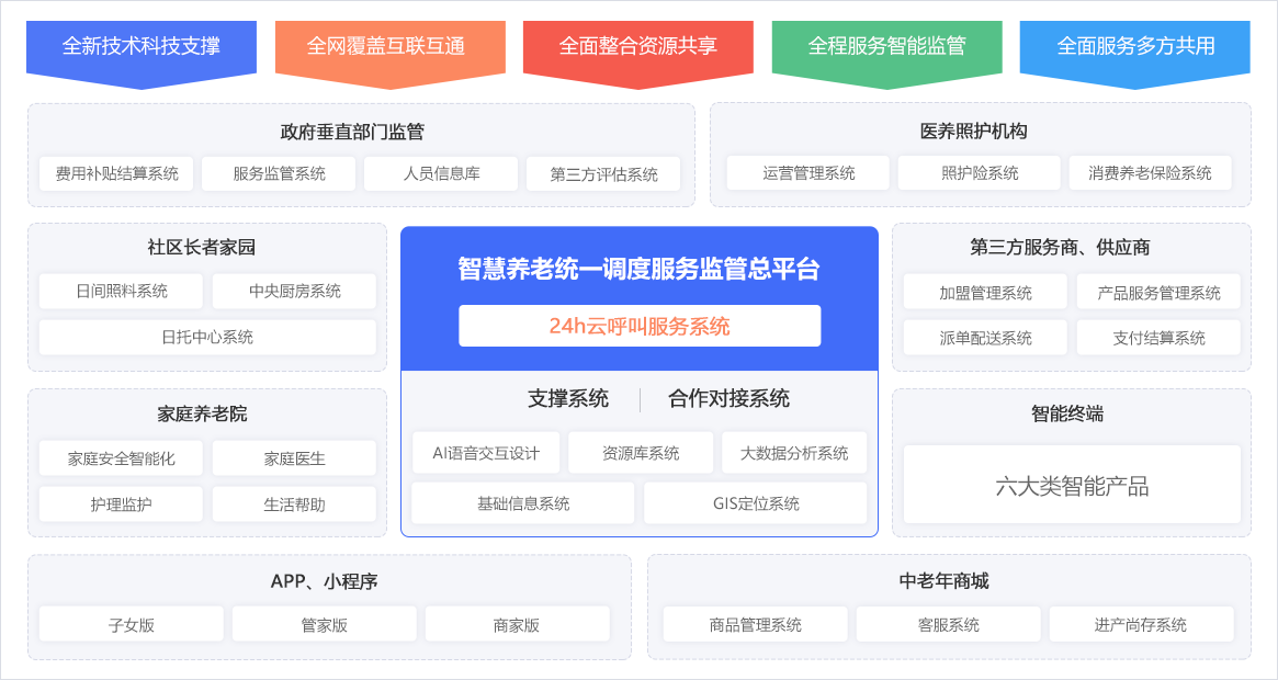 藍(lán)智慧社區(qū)居家養(yǎng)老服務(wù)平臺